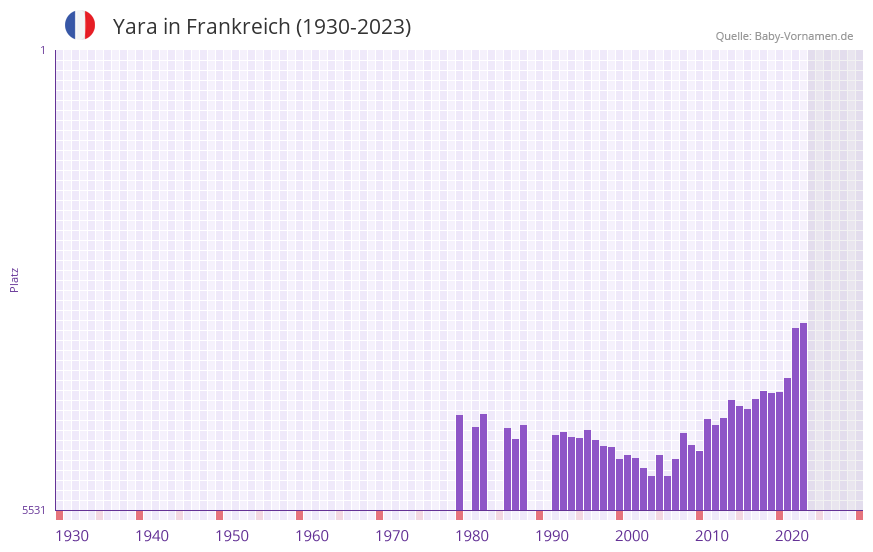 Yara in der Vornamen-Hitliste von Frankreich (1930-2023)