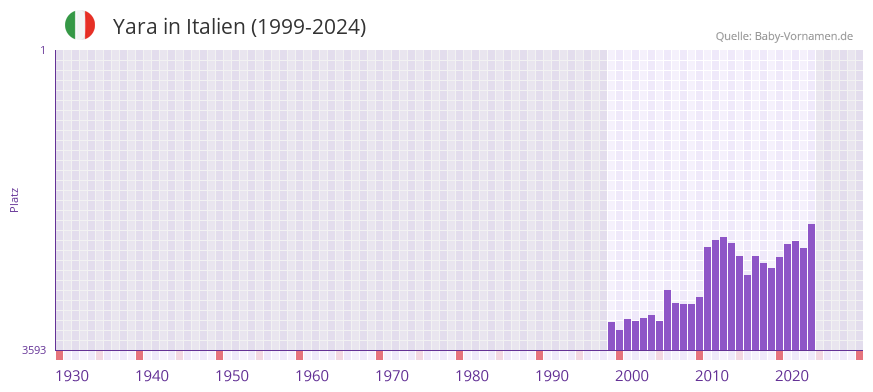 Yara in der Vornamen-Hitliste von Italien (1999-2024)