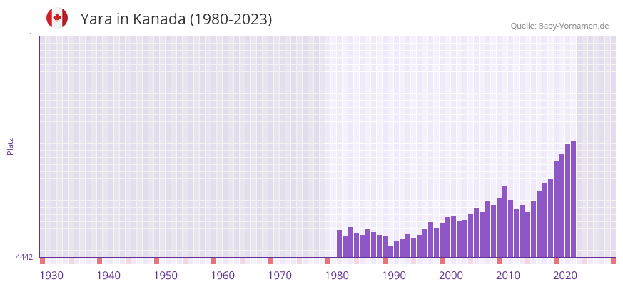 Yara in der Vornamen-Hitliste von Kanada (1980-2023)