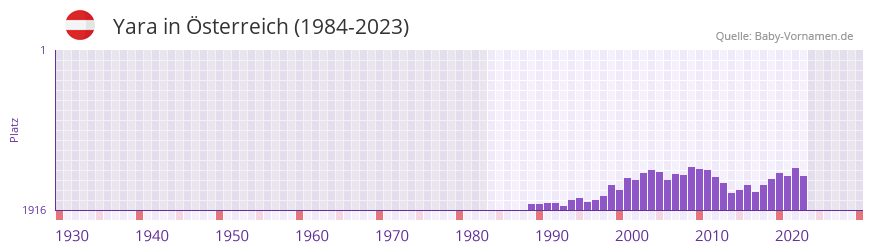 Yara in der Vornamen-Hitliste von sterreich (1984-2023)