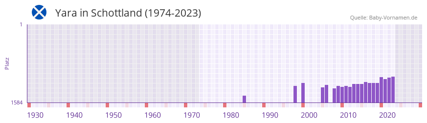 Yara in der Vornamen-Hitliste von Schottland (1974-2023)