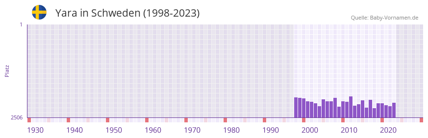 Yara in der Vornamen-Hitliste von Schweden (1998-2023)