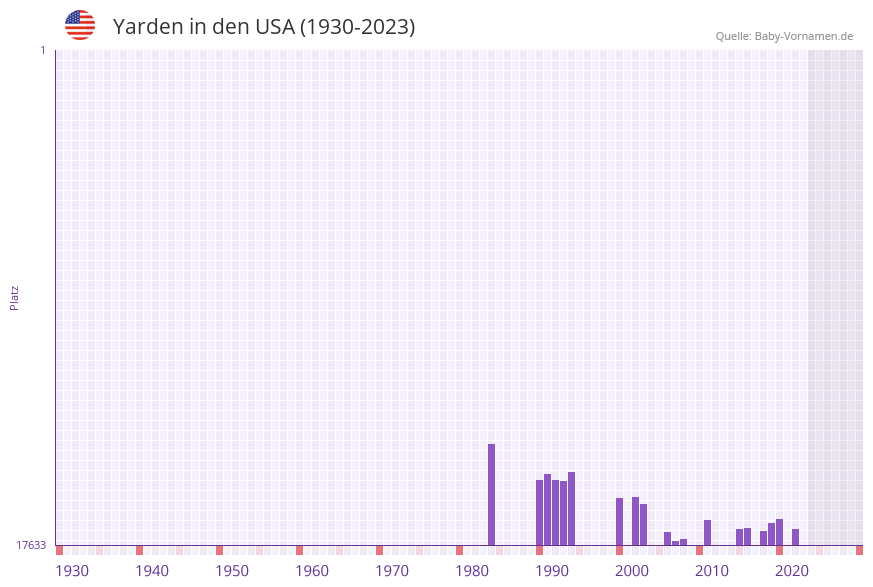 Yarden in der Vornamen-Hitliste von den USA (1930-2023)