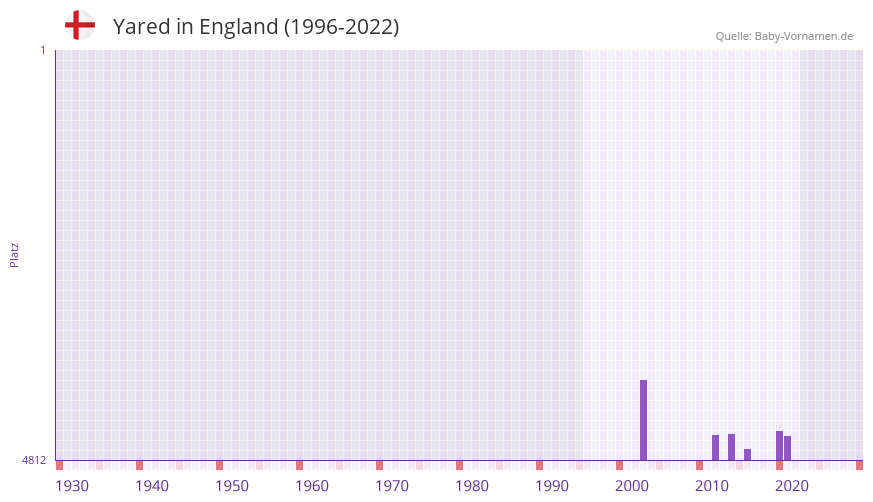 Yared in der Vornamen-Hitliste von England (1996-2022)