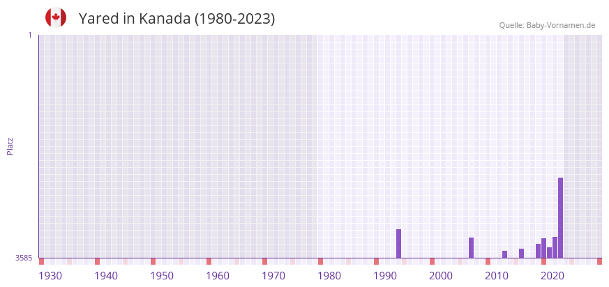 Yared in der Vornamen-Hitliste von Kanada (1980-2023)