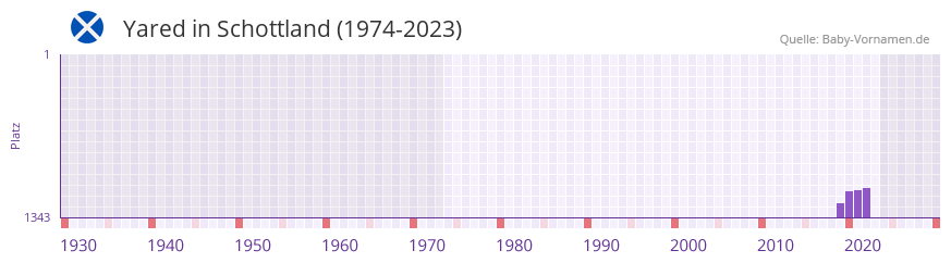 Yared in der Vornamen-Hitliste von Schottland (1974-2023)