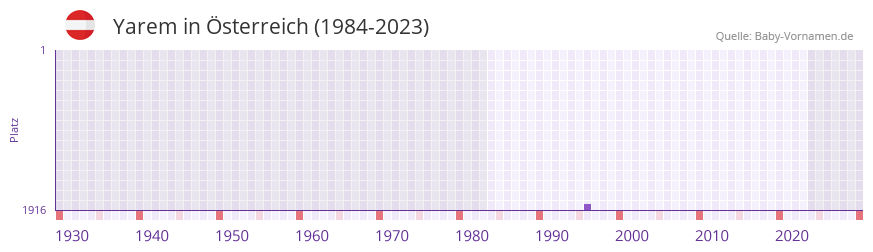 Yarem in der Vornamen-Hitliste von Österreich (1984-2023) Yarem in der Vornamen-Hitliste von Österreich (1984-2023)