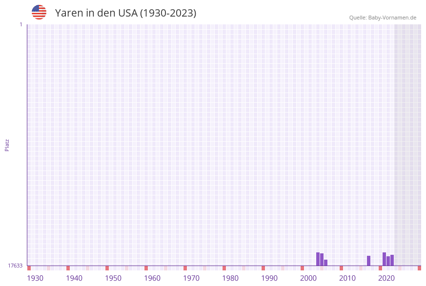 Yaren in der Vornamen-Hitliste von den USA (1930-2023) Yaren in der Vornamen-Hitliste von den USA (1930-2023)