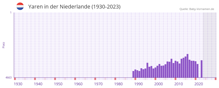 Yaren in der Vornamen-Hitliste von der Niederlande (1930-2023) Yaren in der Vornamen-Hitliste von der Niederlande (1930-2023)