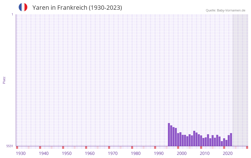 Yaren in der Vornamen-Hitliste von Frankreich (1930-2023) Yaren in der Vornamen-Hitliste von Frankreich (1930-2023)