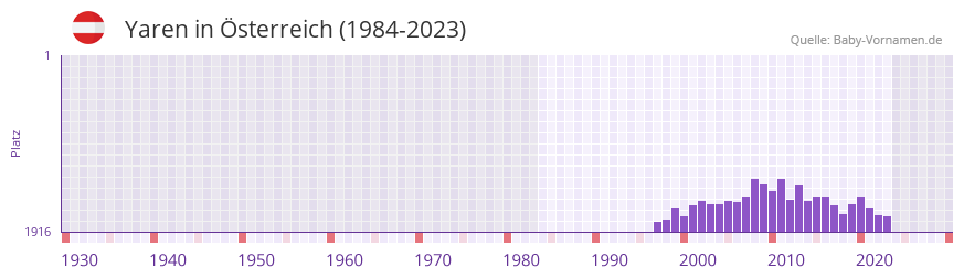 Yaren in der Vornamen-Hitliste von Österreich (1984-2023) Yaren in der Vornamen-Hitliste von Österreich (1984-2023)