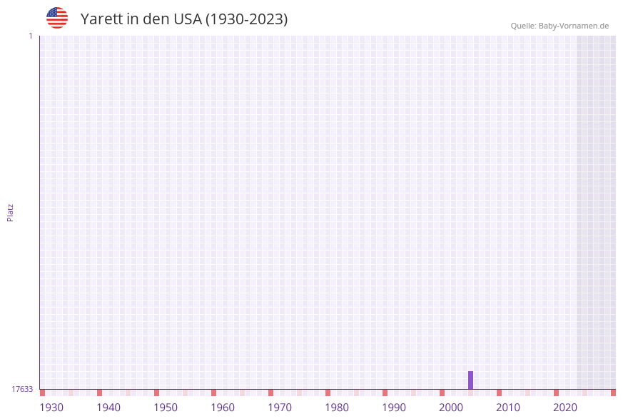 Yarett in der Vornamen-Hitliste von den USA (1930-2023) Yarett in der Vornamen-Hitliste von den USA (1930-2023)