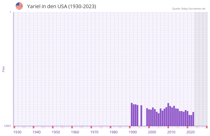 Yariel in der Vornamen-Hitliste von den USA (1930-2023)