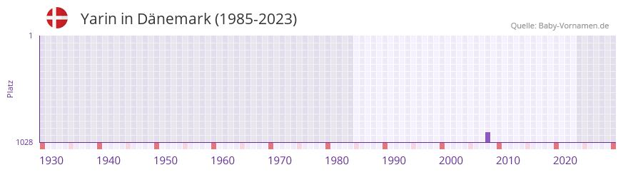 Yarin in der Vornamen-Hitliste von Dnemark (1985-2023)