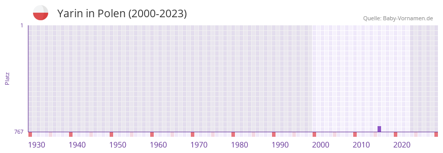 Yarin in der Vornamen-Hitliste von Polen (2000-2023)