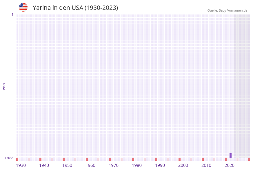 Yarina in der Vornamen-Hitliste von den USA (1930-2023) Yarina in der Vornamen-Hitliste von den USA (1930-2023)