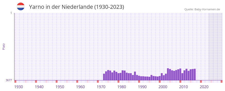Yarno in der Vornamen-Hitliste von der Niederlande (1930-2023) Yarno in der Vornamen-Hitliste von der Niederlande (1930-2023)
