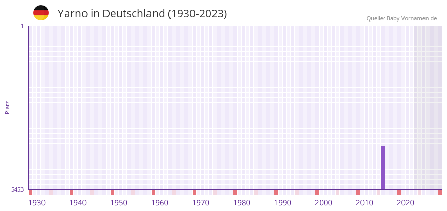 Yarno in der Vornamen-Hitliste von Deutschland (1930-2023) Yarno in der Vornamen-Hitliste von Deutschland (1930-2023)
