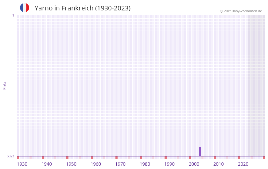 Yarno in der Vornamen-Hitliste von Frankreich (1930-2023) Yarno in der Vornamen-Hitliste von Frankreich (1930-2023)