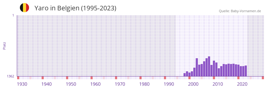 Yaro in der Vornamen-Hitliste von Belgien (1995-2023)