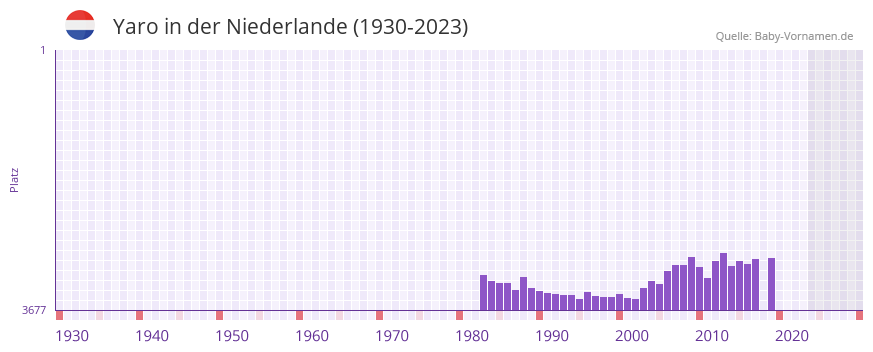 Yaro in der Vornamen-Hitliste von der Niederlande (1930-2023)