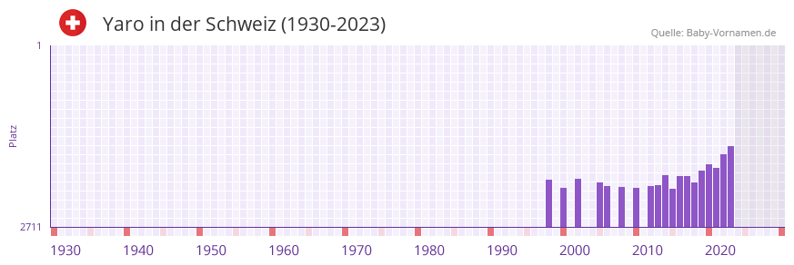 Yaro in der Vornamen-Hitliste von der Schweiz (1930-2023)