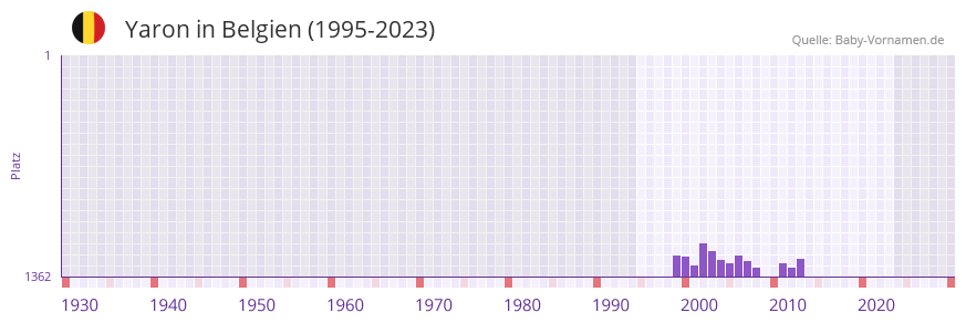 Yaron in der Vornamen-Hitliste von Belgien (1995-2023)