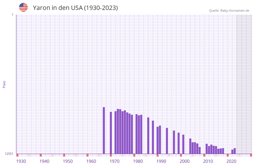 Yaron in der Vornamen-Hitliste von den USA (1930-2023)