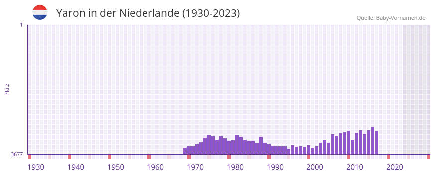 Yaron in der Vornamen-Hitliste von der Niederlande (1930-2023)