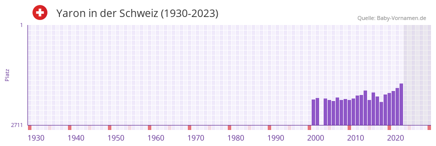 Yaron in der Vornamen-Hitliste von der Schweiz (1930-2023)