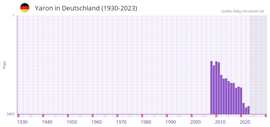 Yaron in der Vornamen-Hitliste von Deutschland (1930-2023)