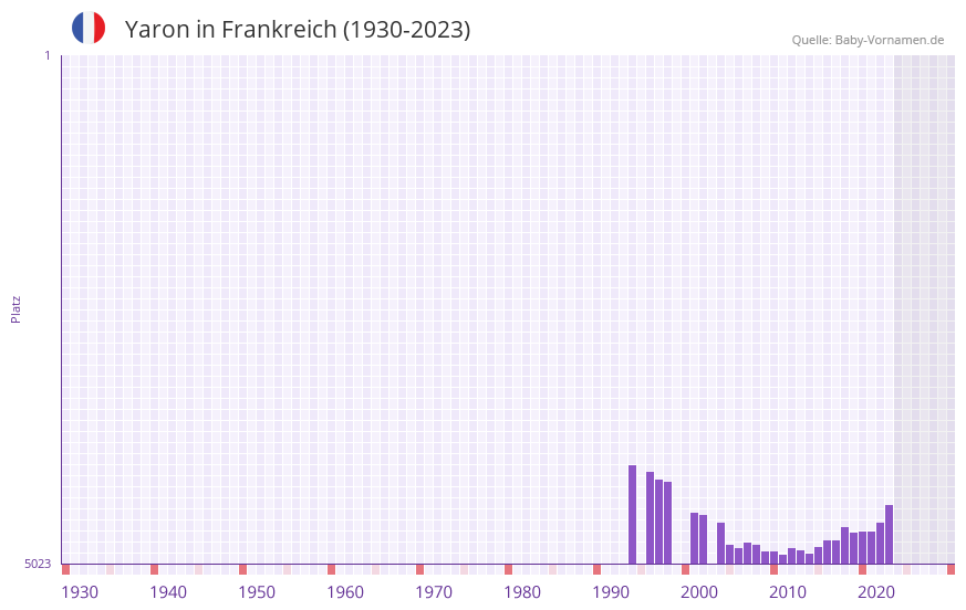 Yaron in der Vornamen-Hitliste von Frankreich (1930-2023)