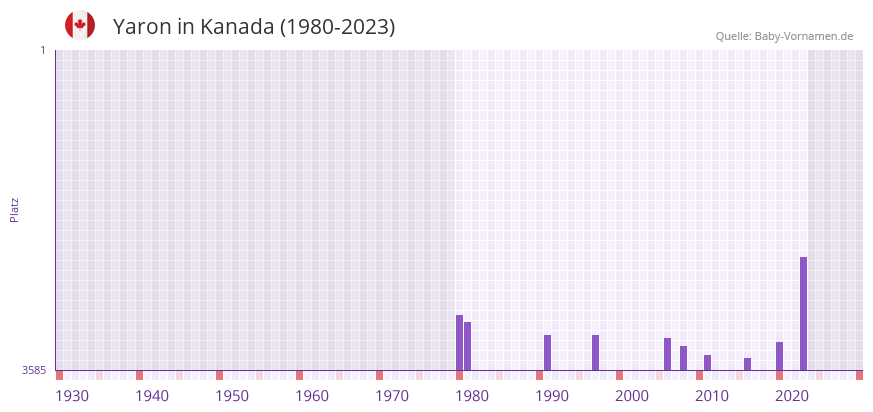 Yaron in der Vornamen-Hitliste von Kanada (1980-2023)