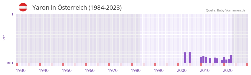 Yaron in der Vornamen-Hitliste von sterreich (1984-2023)