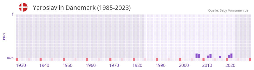 Yaroslav in der Vornamen-Hitliste von Dnemark (1985-2023)