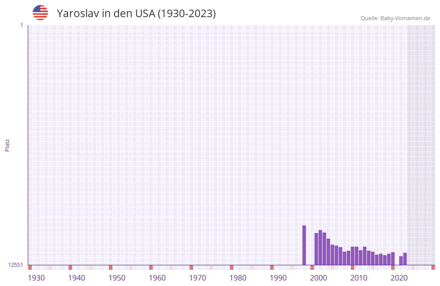 Yaroslav in der Vornamen-Hitliste von den USA (1930-2023)