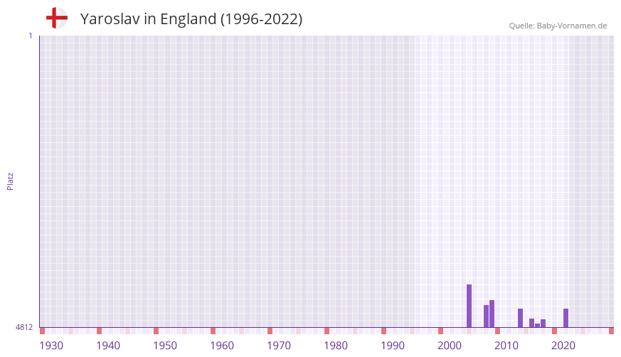 Yaroslav in der Vornamen-Hitliste von England (1996-2022)