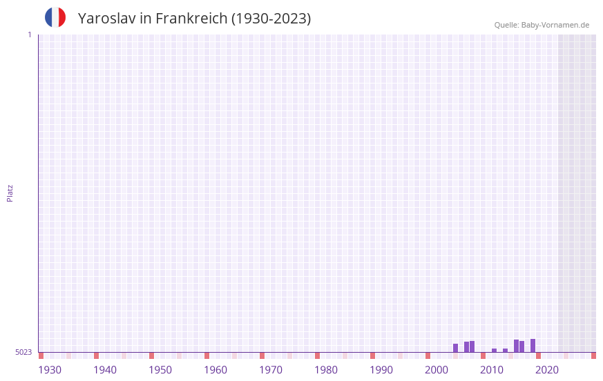 Yaroslav in der Vornamen-Hitliste von Frankreich (1930-2023)