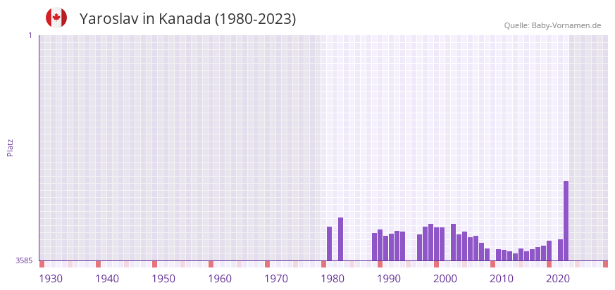 Yaroslav in der Vornamen-Hitliste von Kanada (1980-2023)