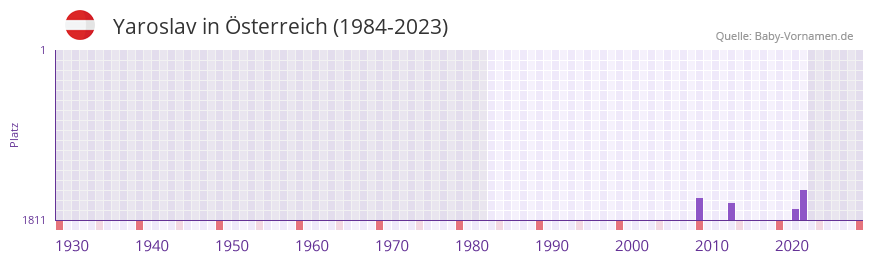 Yaroslav in der Vornamen-Hitliste von sterreich (1984-2023)