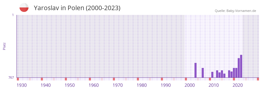 Yaroslav in der Vornamen-Hitliste von Polen (2000-2023)