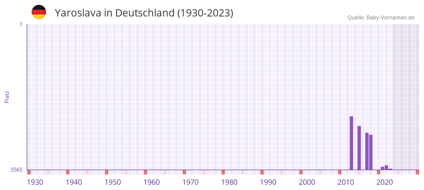 Yaroslava in der Vornamen-Hitliste von Deutschland (1930-2023) Yaroslava in der Vornamen-Hitliste von Deutschland (1930-2023)