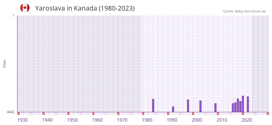 Yaroslava in der Vornamen-Hitliste von Kanada (1980-2023) Yaroslava in der Vornamen-Hitliste von Kanada (1980-2023)