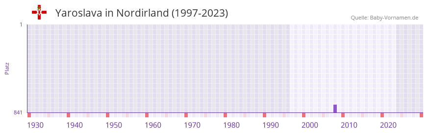 Yaroslava in der Vornamen-Hitliste von Nordirland (1997-2023) Yaroslava in der Vornamen-Hitliste von Nordirland (1997-2023)