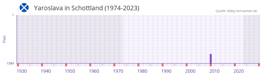 Yaroslava in der Vornamen-Hitliste von Schottland (1974-2023) Yaroslava in der Vornamen-Hitliste von Schottland (1974-2023)