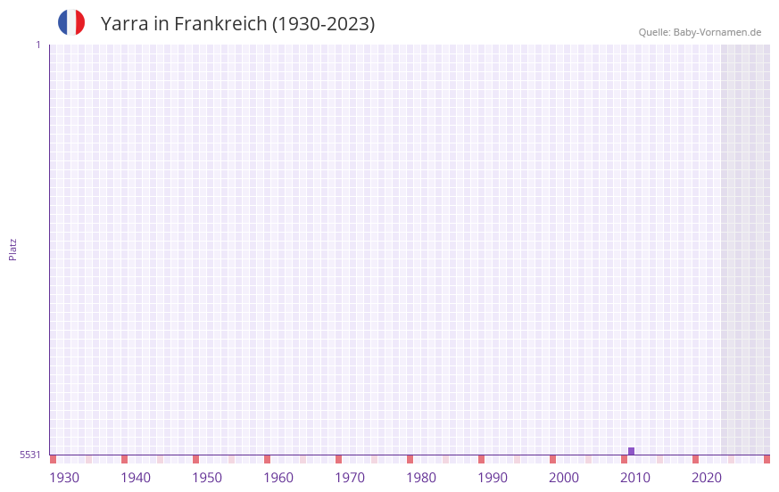 Yarra in der Vornamen-Hitliste von Frankreich (1930-2023) Yarra in der Vornamen-Hitliste von Frankreich (1930-2023)