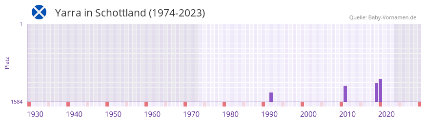 Yarra in der Vornamen-Hitliste von Schottland (1974-2023) Yarra in der Vornamen-Hitliste von Schottland (1974-2023)