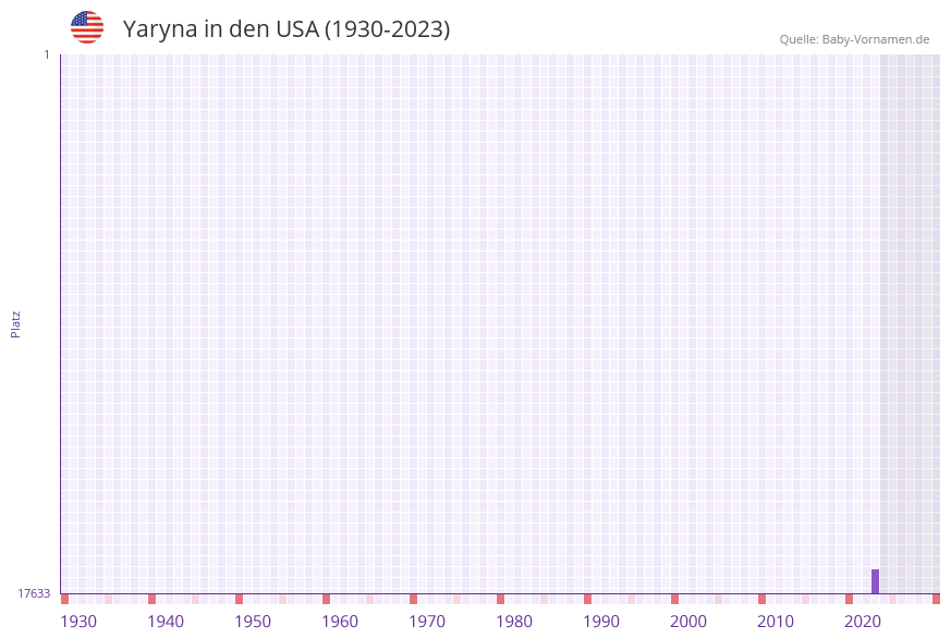 Yaryna in der Vornamen-Hitliste von den USA (1930-2023) Yaryna in der Vornamen-Hitliste von den USA (1930-2023)