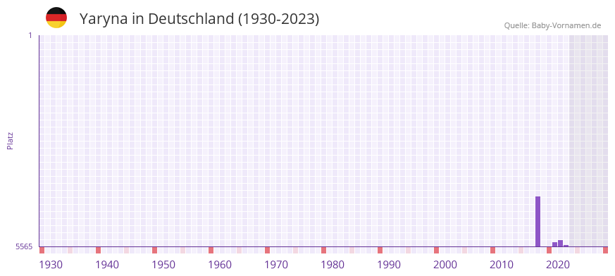 Yaryna in der Vornamen-Hitliste von Deutschland (1930-2023) Yaryna in der Vornamen-Hitliste von Deutschland (1930-2023)