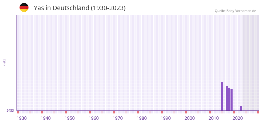 Yas in der Vornamen-Hitliste von Deutschland (1930-2023) Yas in der Vornamen-Hitliste von Deutschland (1930-2023)